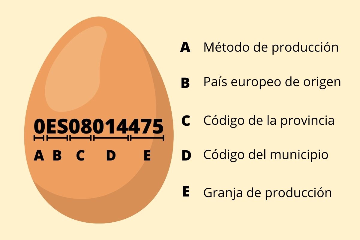 resultado ventaja de acuerdo a Qué significan los números de los huevos? - La cuina que canta